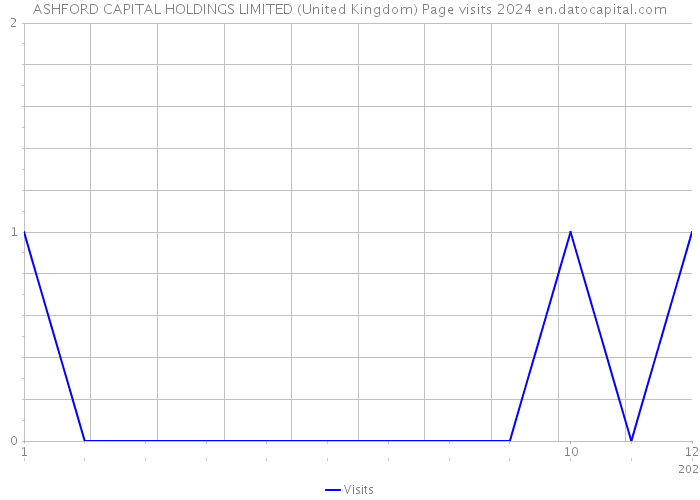ASHFORD CAPITAL HOLDINGS LIMITED (United Kingdom) Page visits 2024 