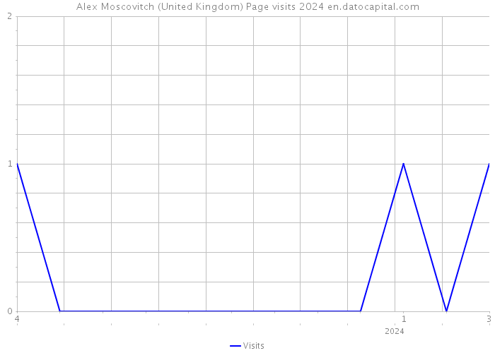 Alex Moscovitch (United Kingdom) Page visits 2024 