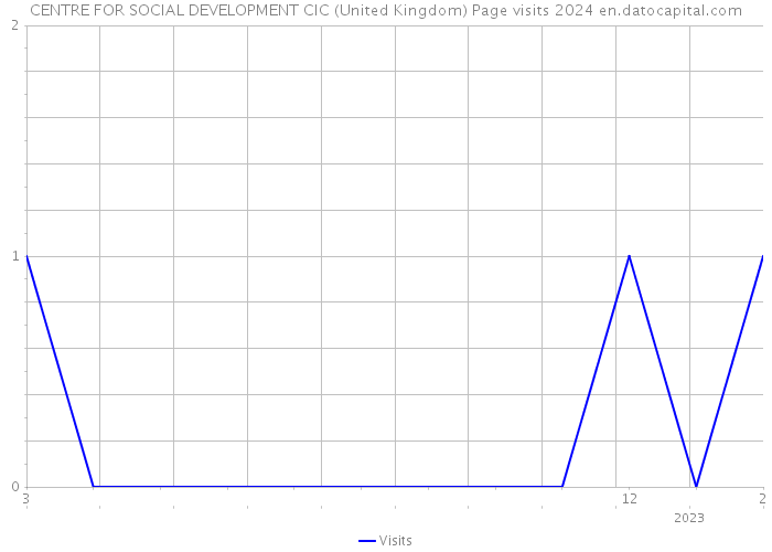 CENTRE FOR SOCIAL DEVELOPMENT CIC (United Kingdom) Page visits 2024 