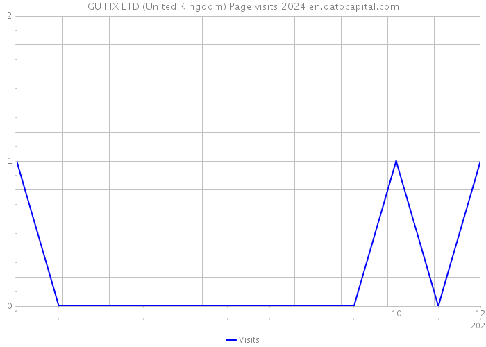 GU FIX LTD (United Kingdom) Page visits 2024 