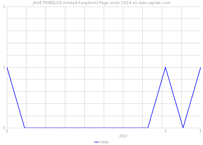 JAKE FRIEDLOS (United Kingdom) Page visits 2024 