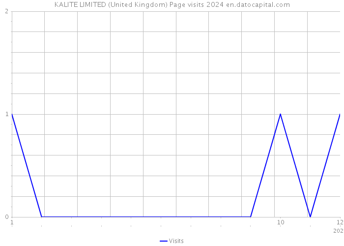 KALITE LIMITED (United Kingdom) Page visits 2024 