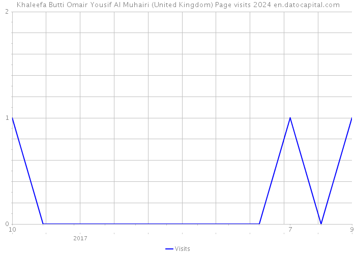 Khaleefa Butti Omair Yousif Al Muhairi (United Kingdom) Page visits 2024 