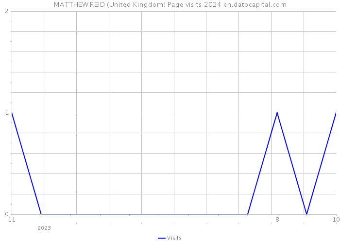 MATTHEW REID (United Kingdom) Page visits 2024 
