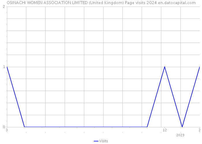 OSINACHI WOMEN ASSOCIATION LIMITED (United Kingdom) Page visits 2024 