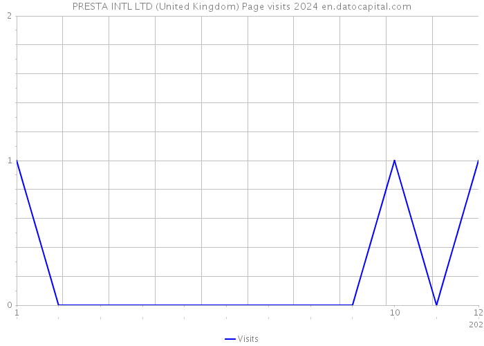 PRESTA INTL LTD (United Kingdom) Page visits 2024 