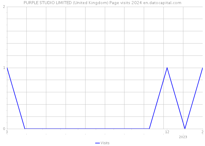 PURPLE STUDIO LIMITED (United Kingdom) Page visits 2024 