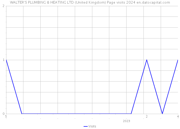 WALTER'S PLUMBING & HEATING LTD (United Kingdom) Page visits 2024 