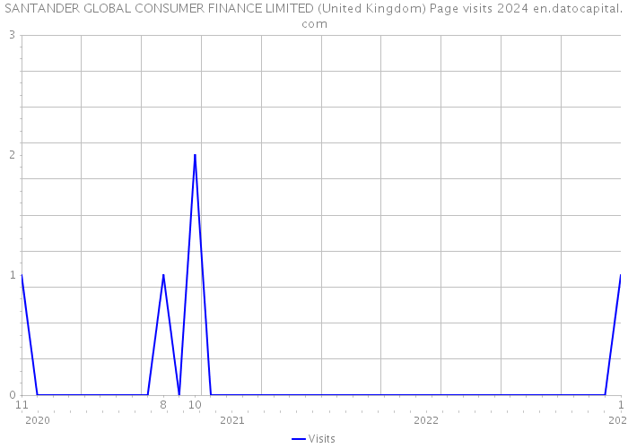 SANTANDER GLOBAL CONSUMER FINANCE LIMITED (United Kingdom) Page visits 2024 