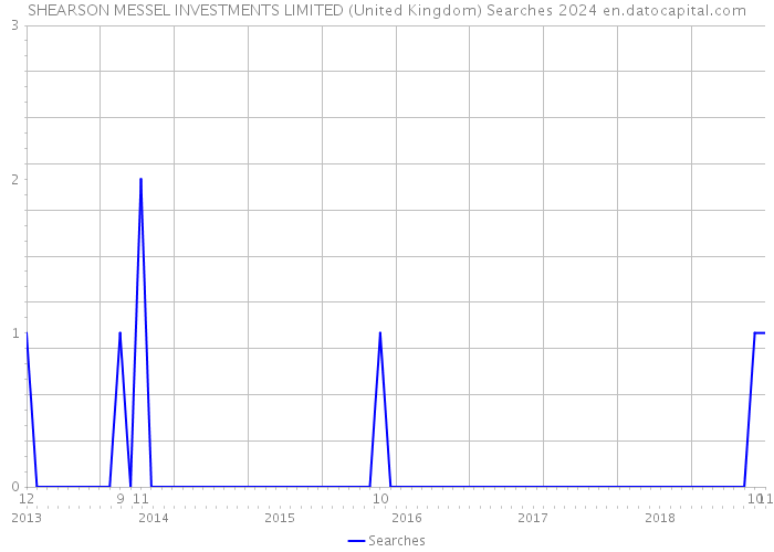 SHEARSON MESSEL INVESTMENTS LIMITED (United Kingdom) Searches 2024 