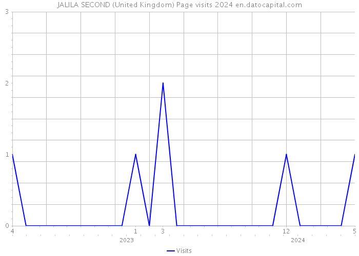JALILA SECOND (United Kingdom) Page visits 2024 