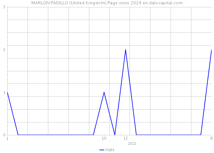 MARLON PADILLO (United Kingdom) Page visits 2024 