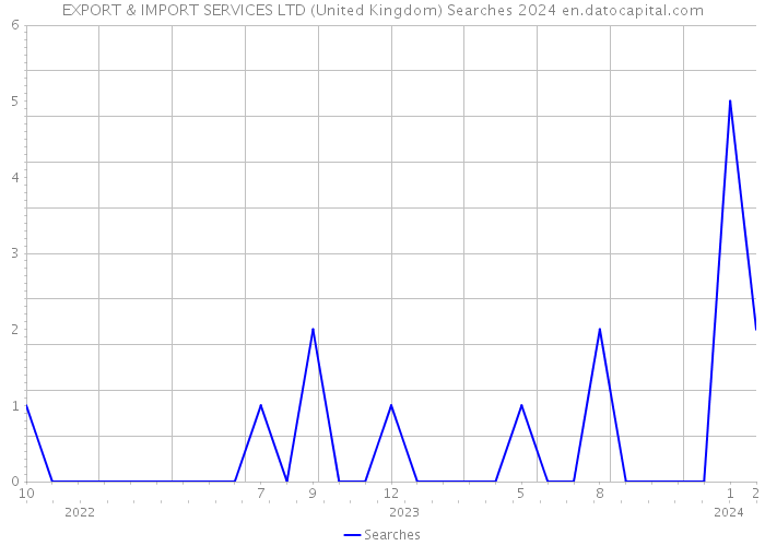EXPORT & IMPORT SERVICES LTD (United Kingdom) Searches 2024 