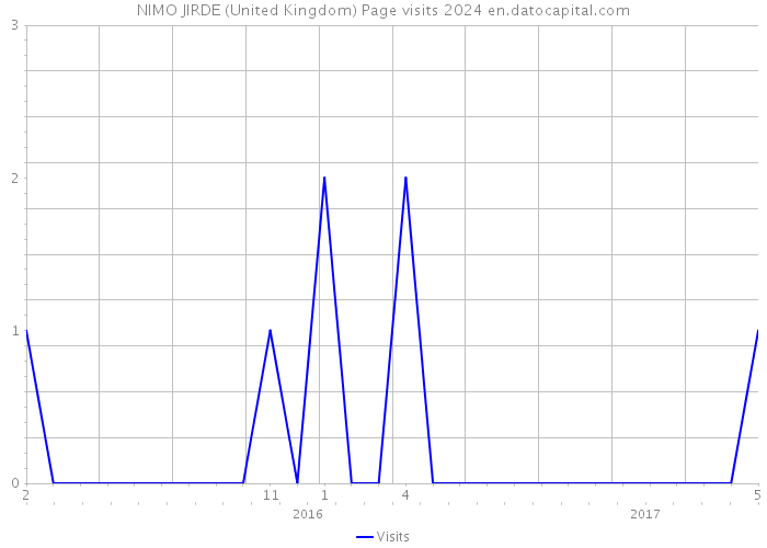 NIMO JIRDE (United Kingdom) Page visits 2024 