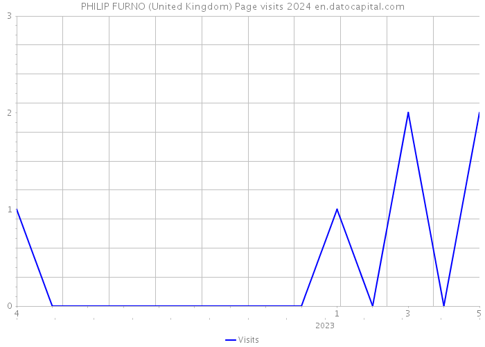PHILIP FURNO (United Kingdom) Page visits 2024 