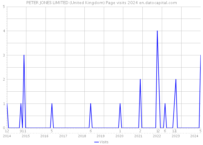 PETER JONES LIMITED (United Kingdom) Page visits 2024 