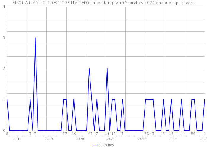 FIRST ATLANTIC DIRECTORS LIMITED (United Kingdom) Searches 2024 