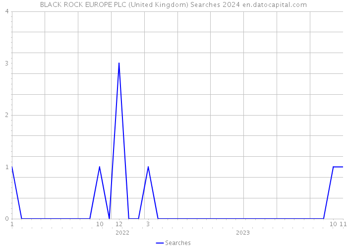 BLACK ROCK EUROPE PLC (United Kingdom) Searches 2024 