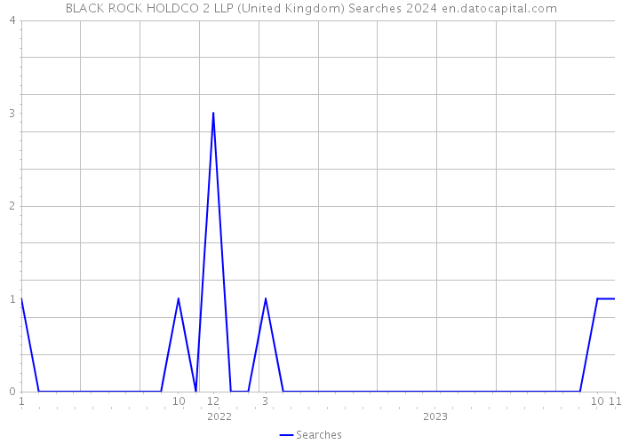 BLACK ROCK HOLDCO 2 LLP (United Kingdom) Searches 2024 