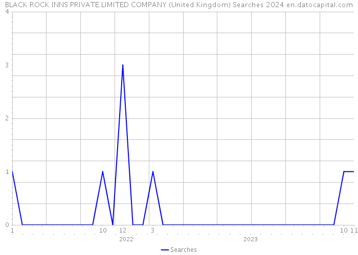 BLACK ROCK INNS PRIVATE LIMITED COMPANY (United Kingdom) Searches 2024 
