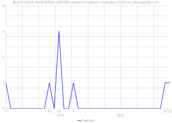 BLACK ROCK MARKETING LIMITED (United Kingdom) Searches 2024 
