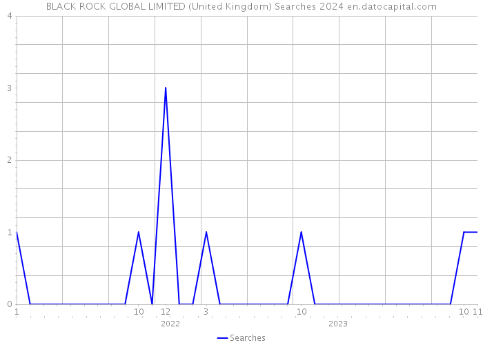BLACK ROCK GLOBAL LIMITED (United Kingdom) Searches 2024 