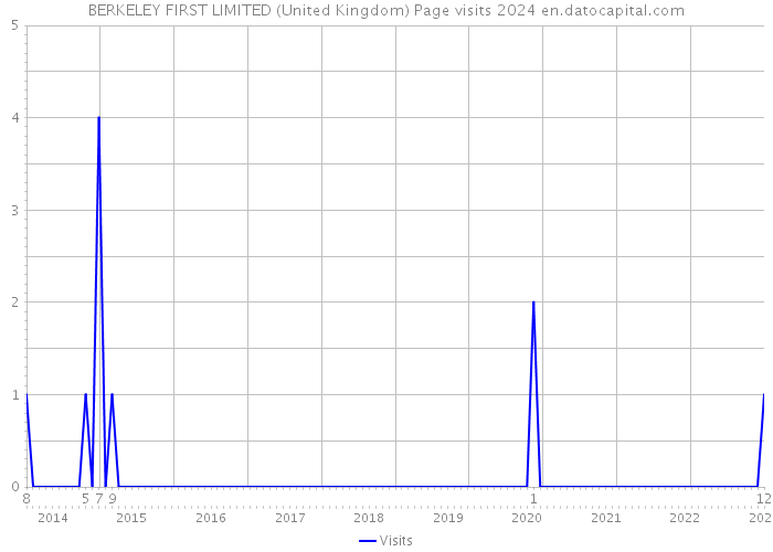 BERKELEY FIRST LIMITED (United Kingdom) Page visits 2024 