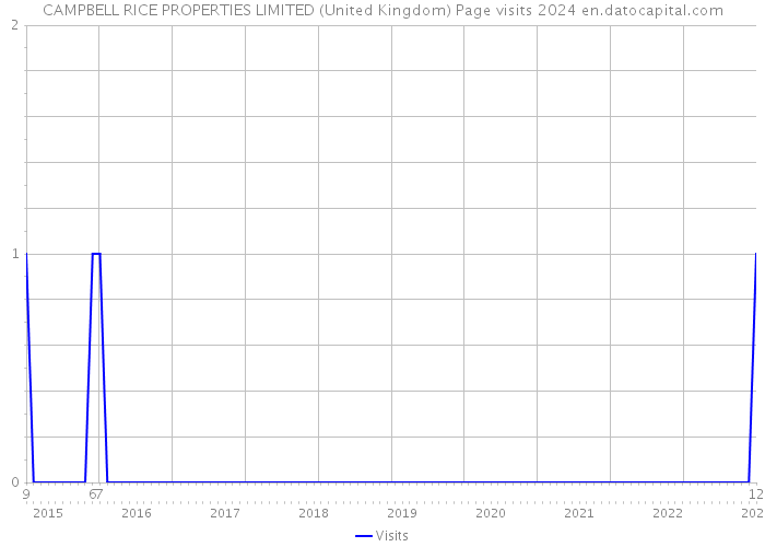 CAMPBELL RICE PROPERTIES LIMITED (United Kingdom) Page visits 2024 