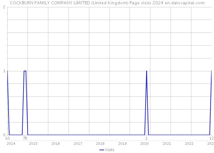 COCKBURN FAMILY COMPANY LIMITED (United Kingdom) Page visits 2024 