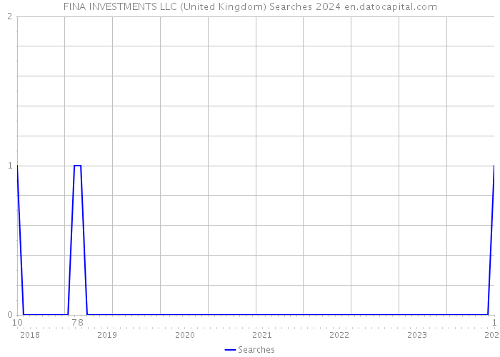 FINA INVESTMENTS LLC (United Kingdom) Searches 2024 