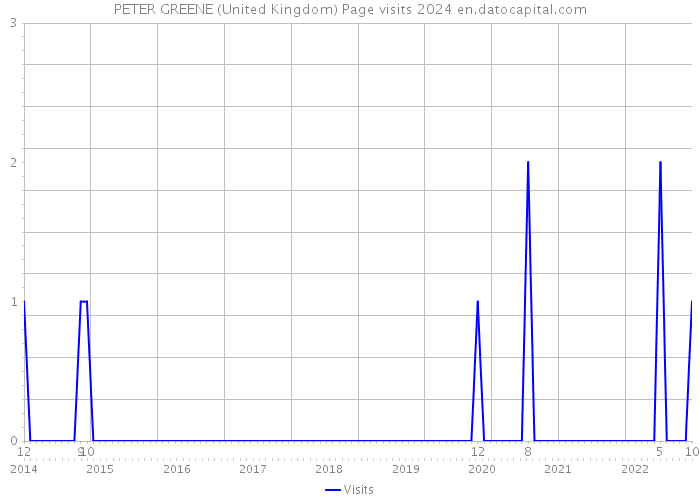 PETER GREENE (United Kingdom) Page visits 2024 