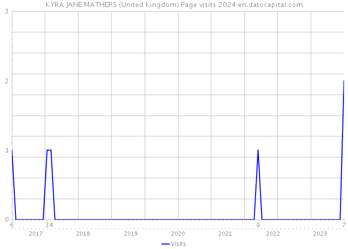 KYRA JANE MATHERS (United Kingdom) Page visits 2024 