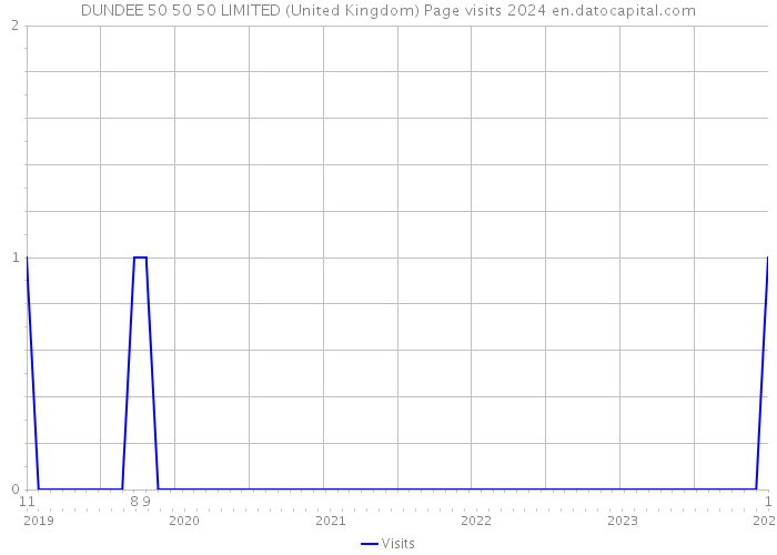 DUNDEE 50 50 50 LIMITED (United Kingdom) Page visits 2024 