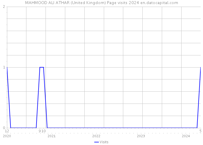 MAHMOOD ALI ATHAR (United Kingdom) Page visits 2024 