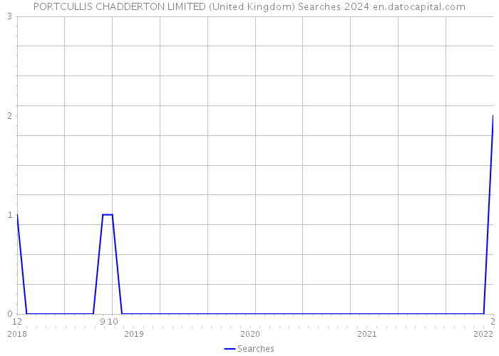 PORTCULLIS CHADDERTON LIMITED (United Kingdom) Searches 2024 