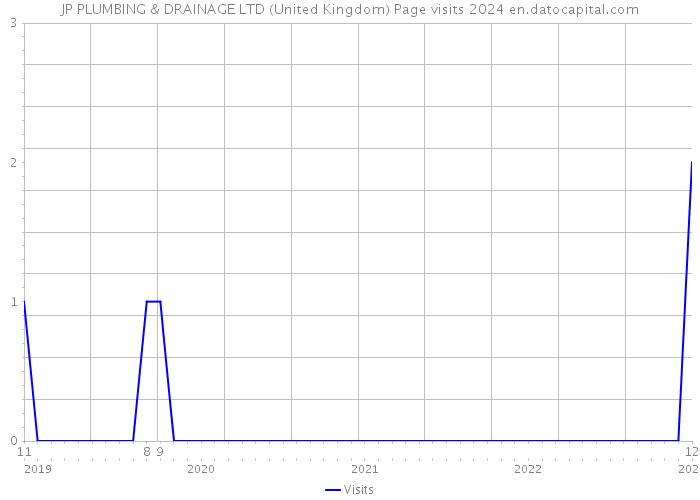 JP PLUMBING & DRAINAGE LTD (United Kingdom) Page visits 2024 