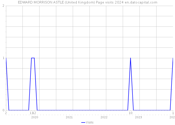 EDWARD MORRISON ASTLE (United Kingdom) Page visits 2024 