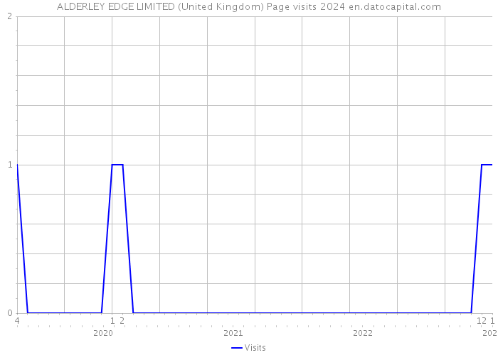 ALDERLEY EDGE LIMITED (United Kingdom) Page visits 2024 