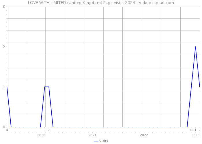 LOVE WITH LIMITED (United Kingdom) Page visits 2024 