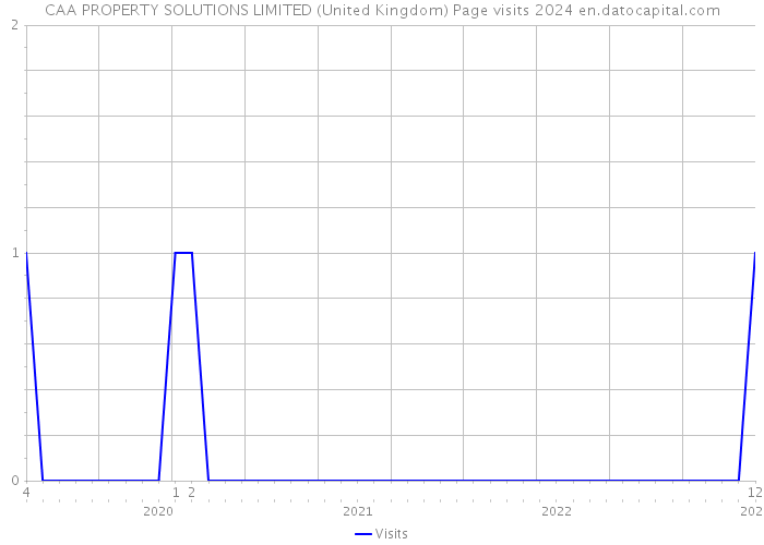 CAA PROPERTY SOLUTIONS LIMITED (United Kingdom) Page visits 2024 