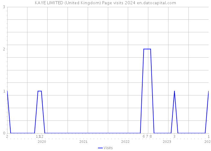 KAYE LIMITED (United Kingdom) Page visits 2024 