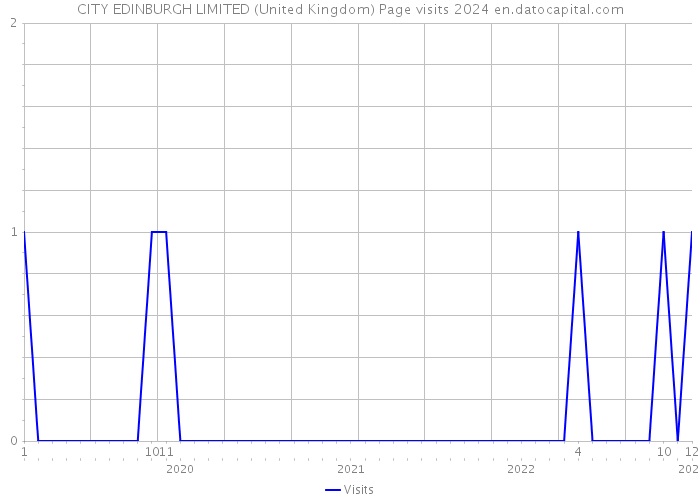 CITY EDINBURGH LIMITED (United Kingdom) Page visits 2024 