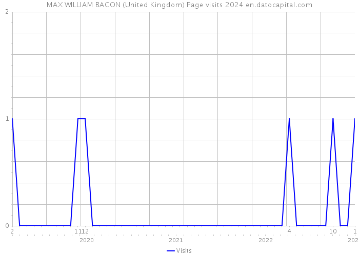 MAX WILLIAM BACON (United Kingdom) Page visits 2024 