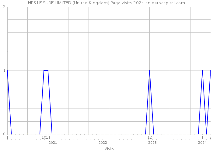 HPS LEISURE LIMITED (United Kingdom) Page visits 2024 