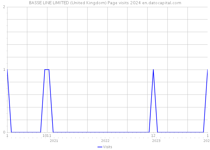 BASSE LINE LIMITED (United Kingdom) Page visits 2024 