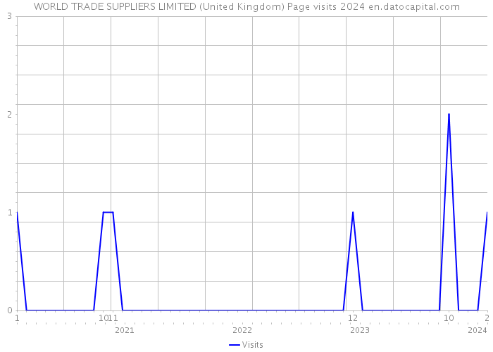 WORLD TRADE SUPPLIERS LIMITED (United Kingdom) Page visits 2024 