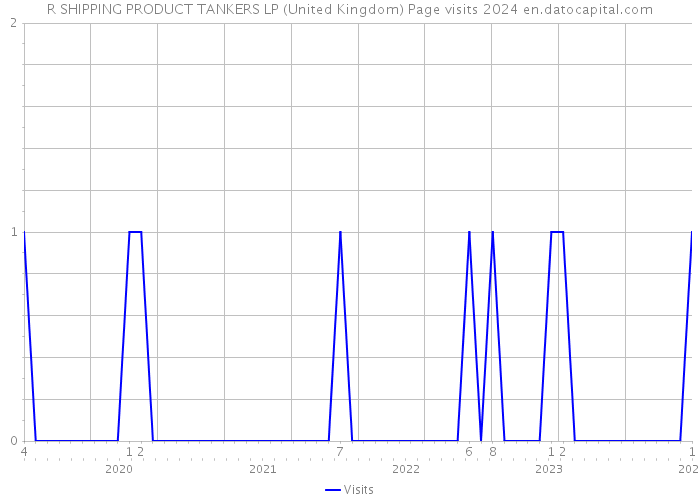 R SHIPPING PRODUCT TANKERS LP (United Kingdom) Page visits 2024 