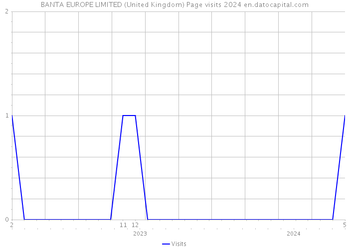 BANTA EUROPE LIMITED (United Kingdom) Page visits 2024 