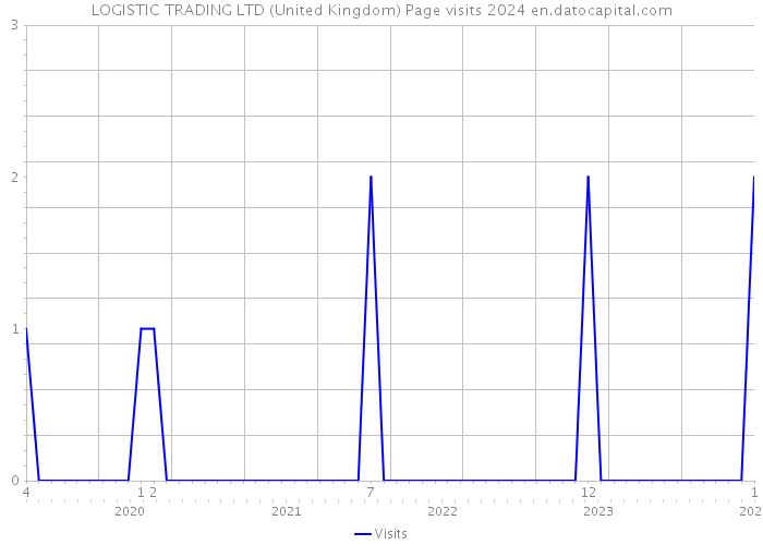 LOGISTIC TRADING LTD (United Kingdom) Page visits 2024 