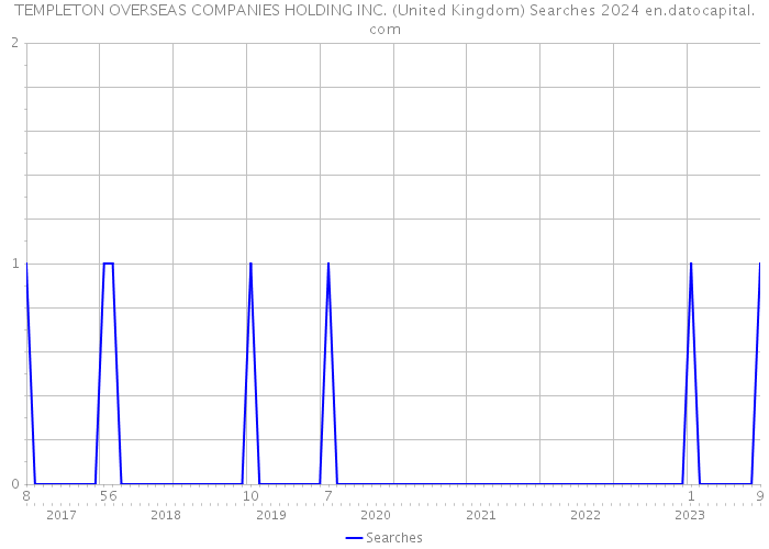 TEMPLETON OVERSEAS COMPANIES HOLDING INC. (United Kingdom) Searches 2024 